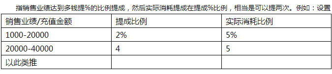 员工提成设置，美容院管理软件
